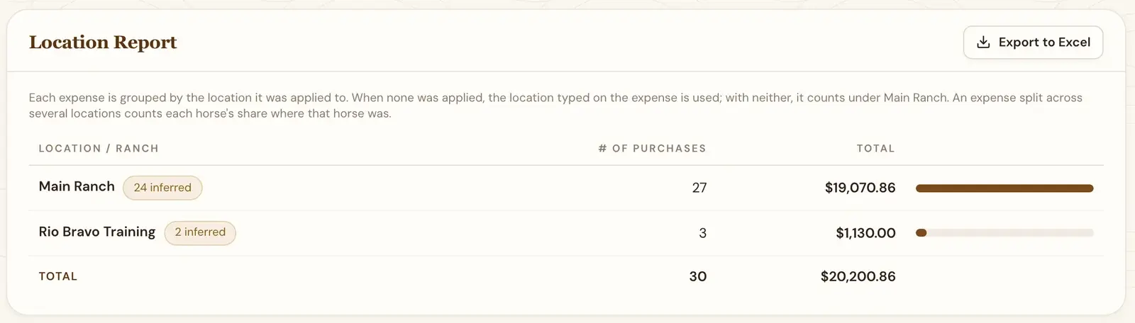 Location report with the number of purchases and total spend at each location