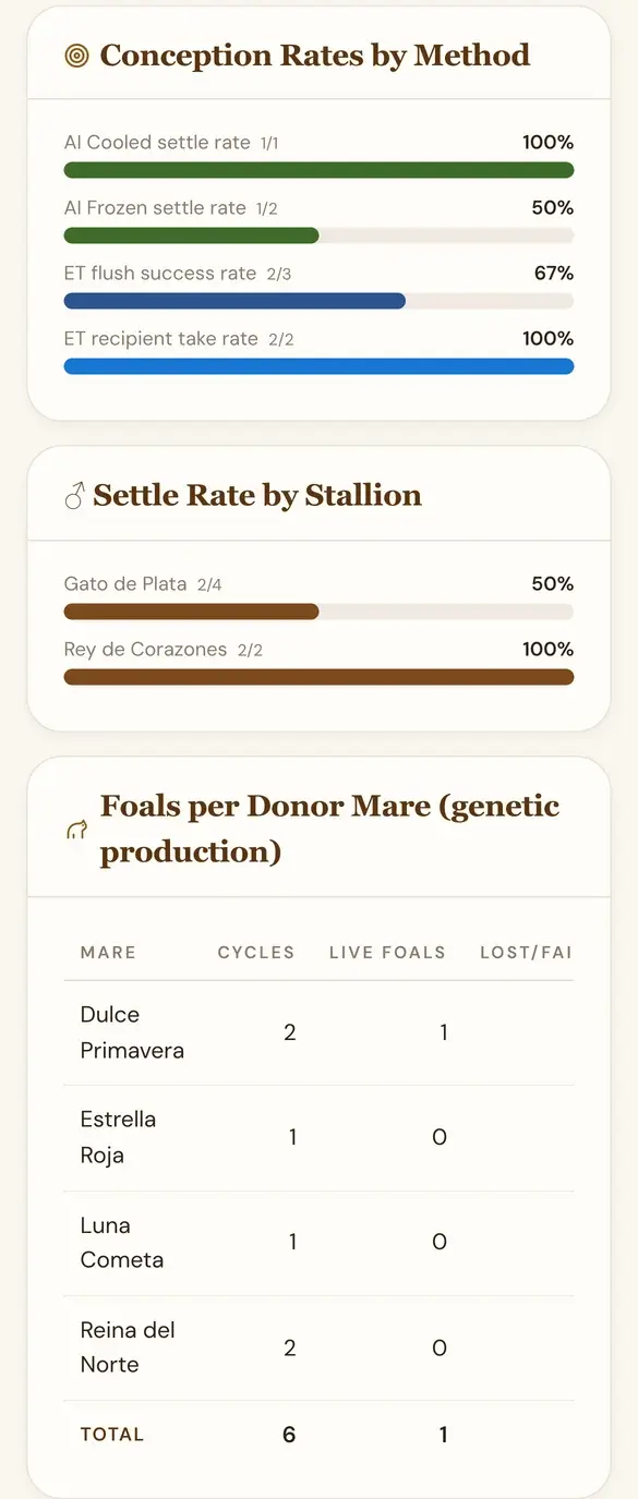 Breeding report on a phone: conception rates by method, settle rate by stallion and foals per donor mare