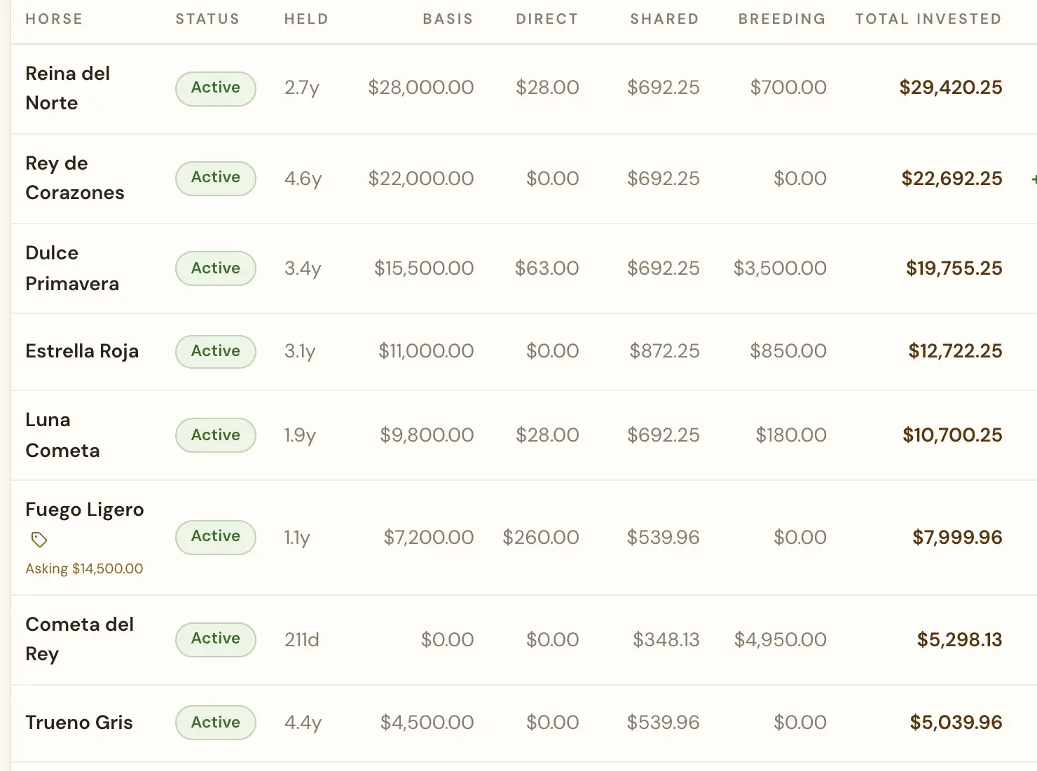 Per-horse P&L table listing each horse's basis, direct, shared and breeding costs and total invested